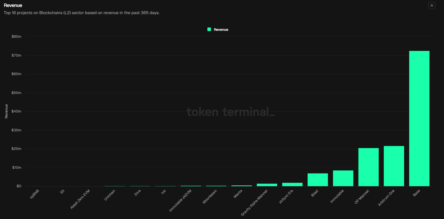 Доходы проектов Layer 2 за последние 365 дней. Источник: Token Terminal